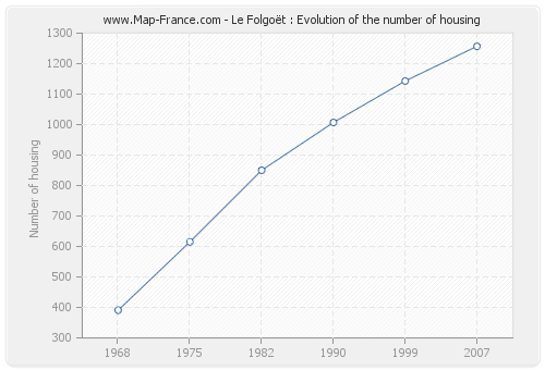 Le Folgoët : Evolution of the number of housing